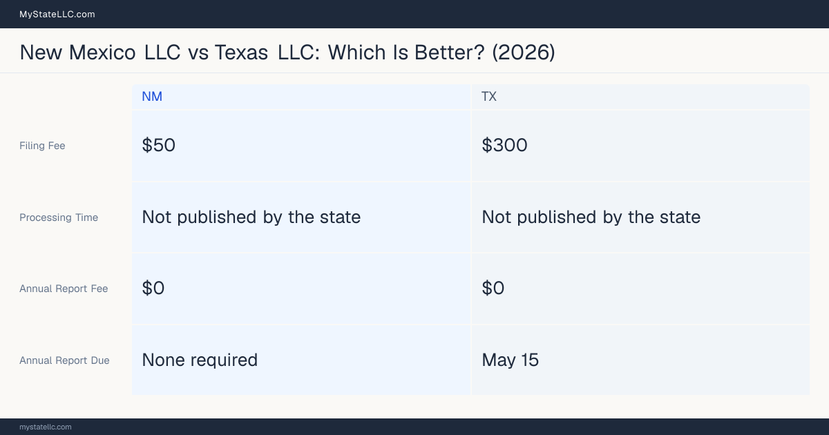 Comparison chart of forming an LLC in New Mexico versus Texas, contrasting filing fees, annual report cost and ongoing obligations across 8 factors. On balance this guide favours New Mexico.