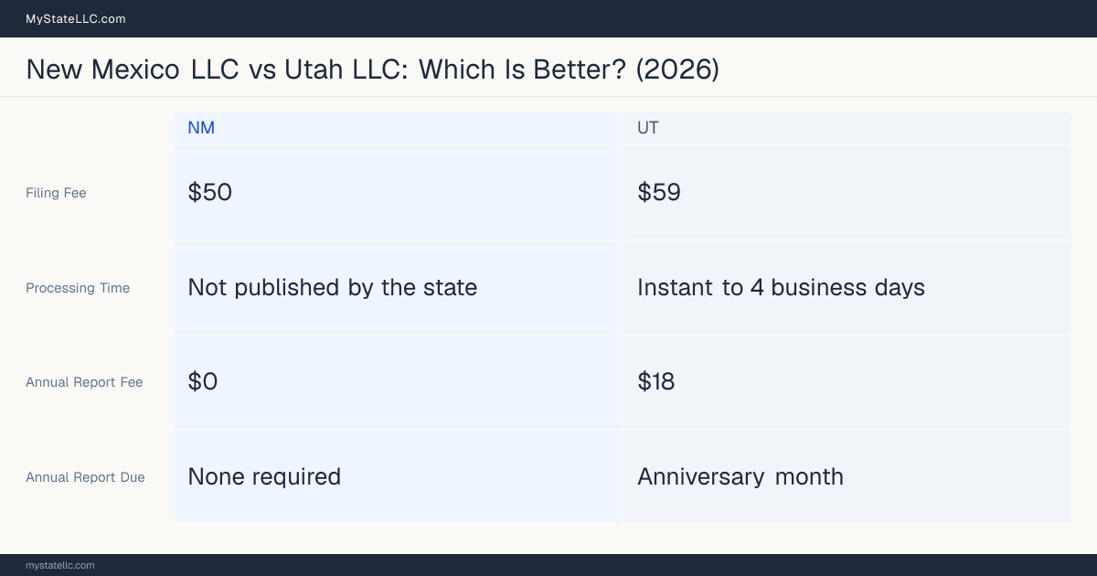 Comparison chart of forming an LLC in New Mexico versus Utah, contrasting filing fees, annual report cost and ongoing obligations across 8 factors. On balance this guide favours New Mexico.