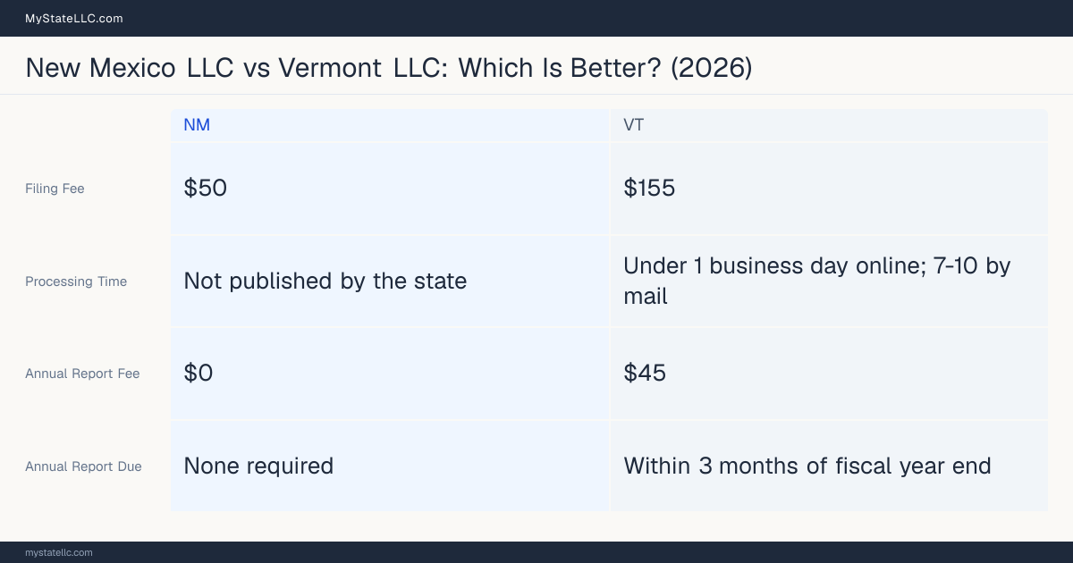Comparison chart of forming an LLC in New Mexico versus Vermont, contrasting filing fees, annual report cost and ongoing obligations across 8 factors. On balance this guide favours New Mexico.