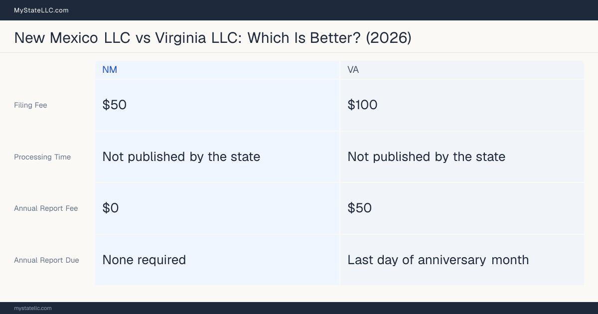 Comparison chart of forming an LLC in New Mexico versus Virginia, contrasting filing fees, annual report cost and ongoing obligations across 8 factors. On balance this guide favours New Mexico.