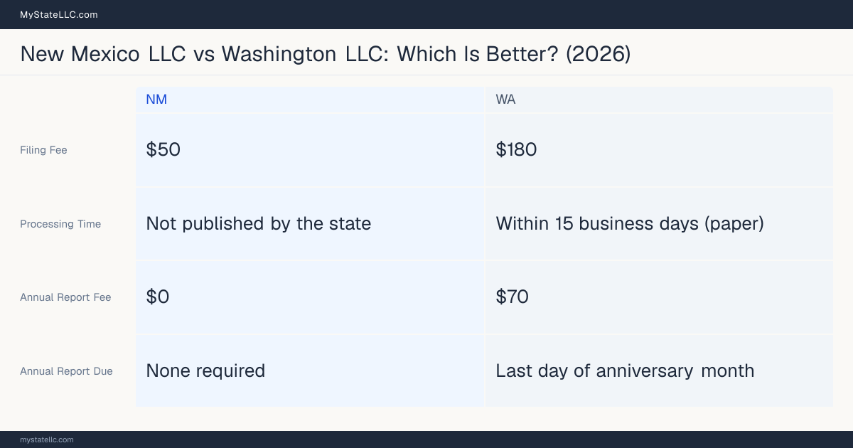 Comparison chart of forming an LLC in New Mexico versus Washington, contrasting filing fees, annual report cost and ongoing obligations across 8 factors. On balance this guide favours New Mexico.