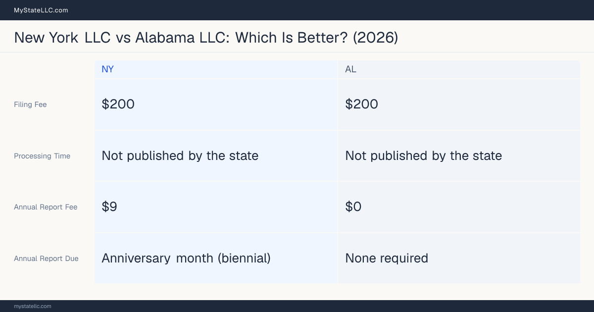 Comparison chart of forming an LLC in New York versus Alabama, contrasting filing fees, annual report cost and ongoing obligations across 8 factors. On balance this guide favours New York.