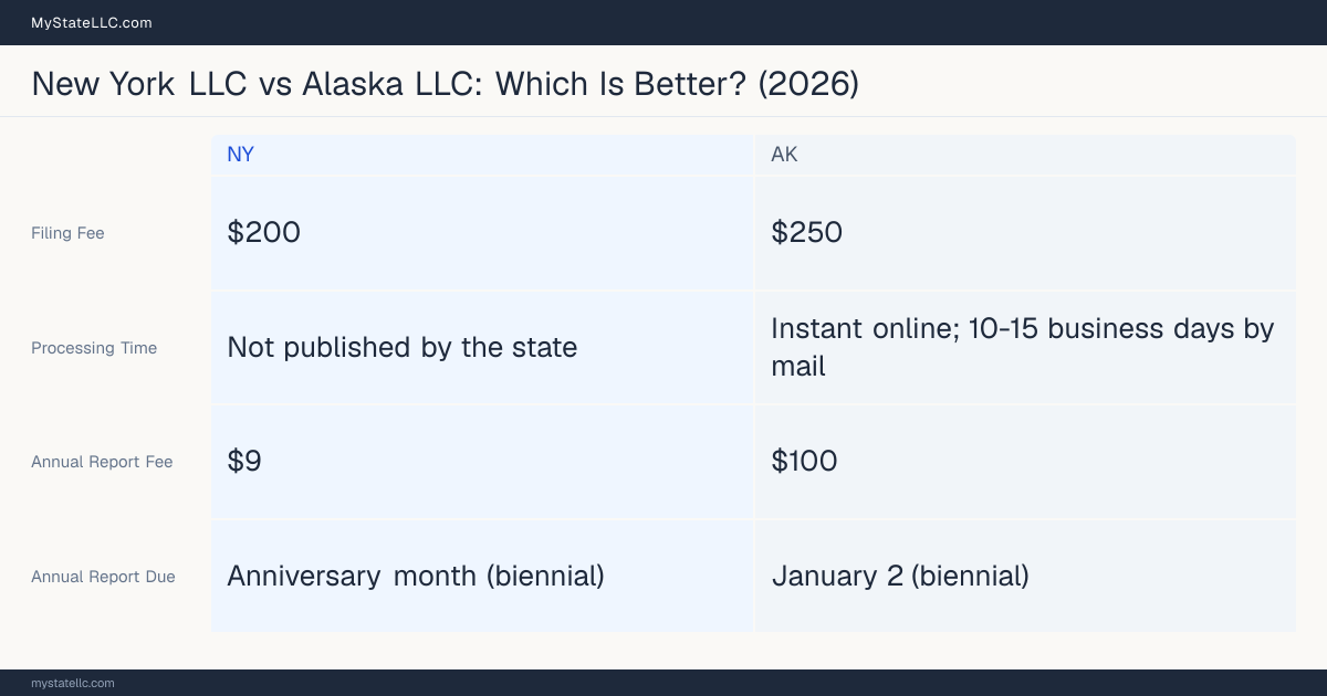 Comparison chart of forming an LLC in New York versus Alaska, contrasting filing fees, annual report cost and ongoing obligations across 8 factors. On balance this guide favours New York.