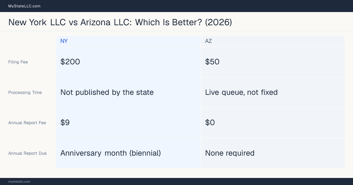 Comparison chart of forming an LLC in New York versus Arizona, contrasting filing fees, annual report cost and ongoing obligations across 8 factors. On balance this guide favours New York.