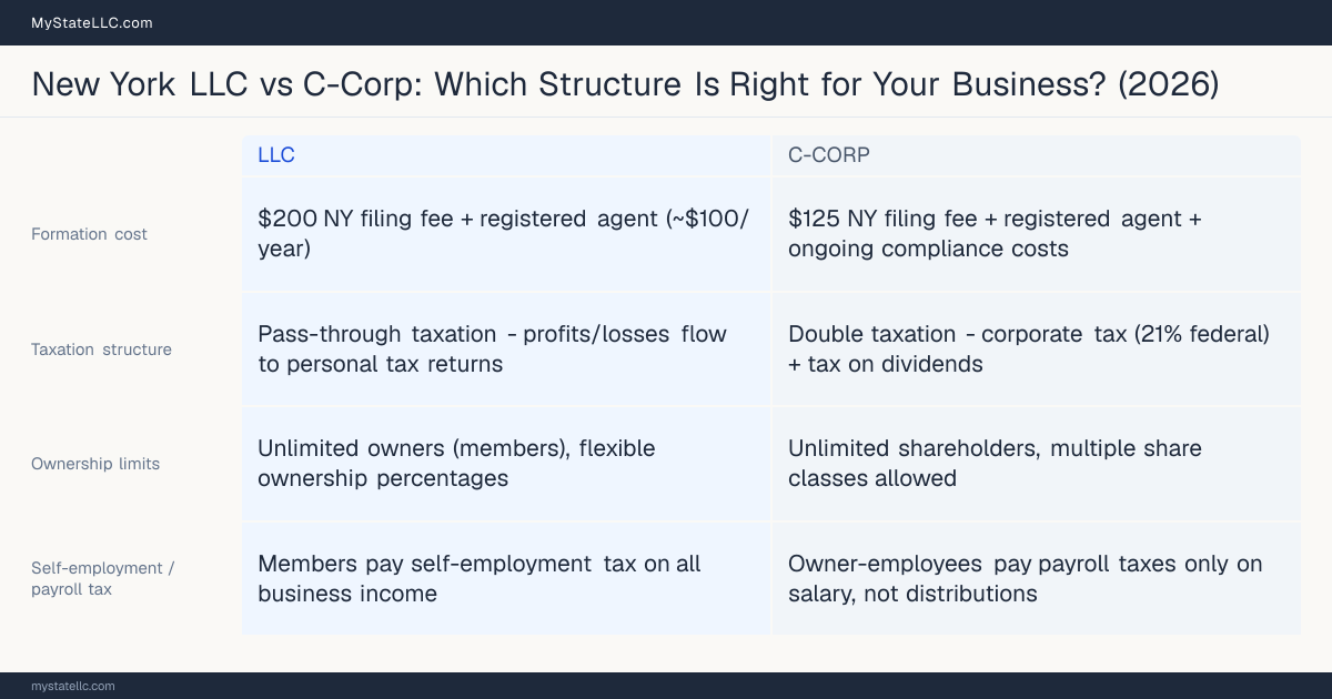Comparison chart for New York LLC versus C-Corp, contrasting liability, taxation and ongoing filing burden across 8 factors.