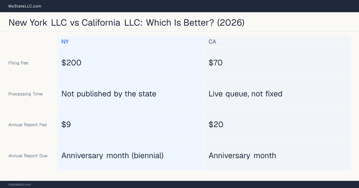 Comparison chart of forming an LLC in New York versus California, contrasting filing fees, annual report cost and ongoing obligations across 8 factors. On balance this guide favours New York.