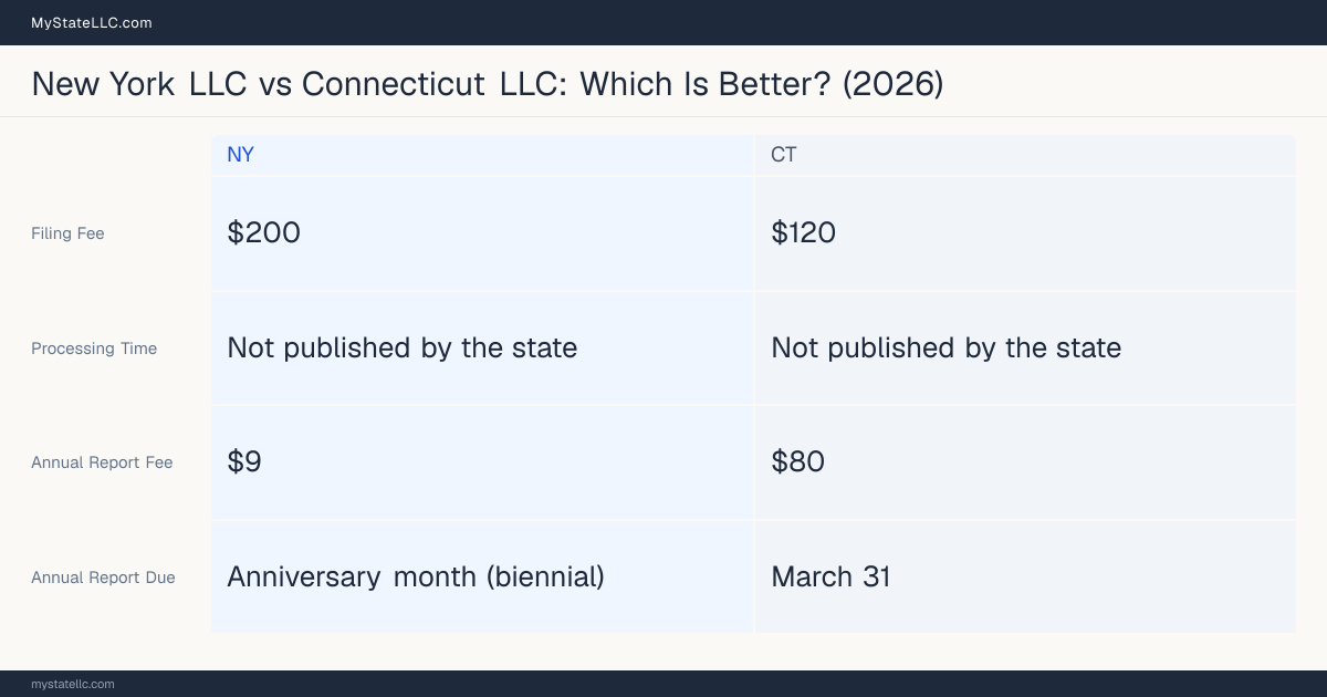Comparison chart of forming an LLC in New York versus Connecticut, contrasting filing fees, annual report cost and ongoing obligations across 8 factors. On balance this guide favours New York.