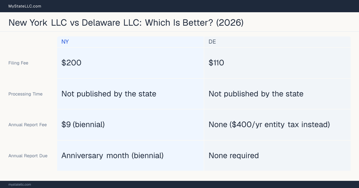 Comparison chart of forming an LLC in New York versus Delaware, contrasting filing fees, annual report cost and ongoing obligations across 8 factors.