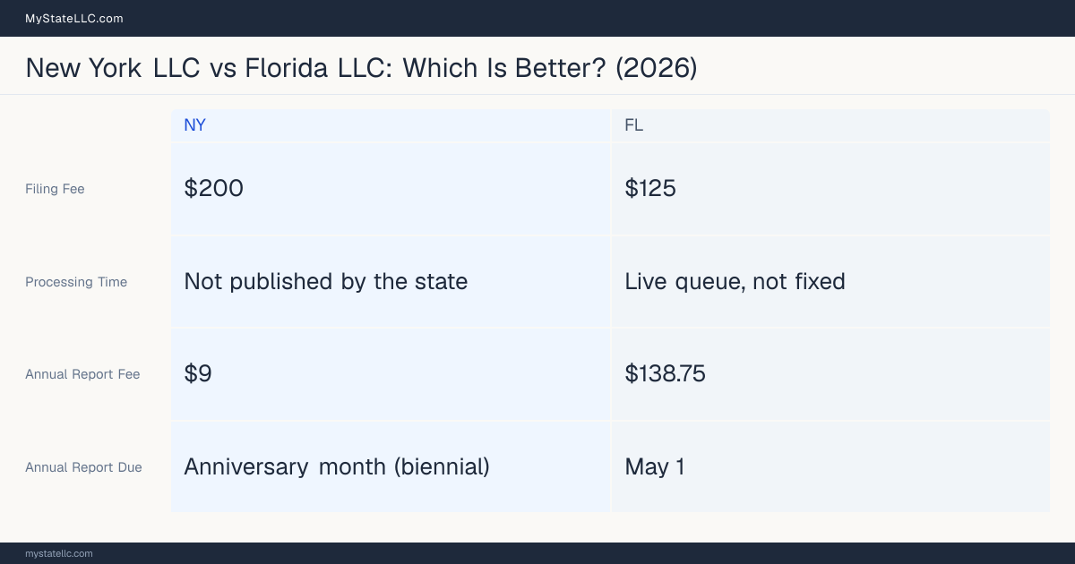 Comparison chart of forming an LLC in New York versus Florida, contrasting filing fees, annual report cost and ongoing obligations across 8 factors.