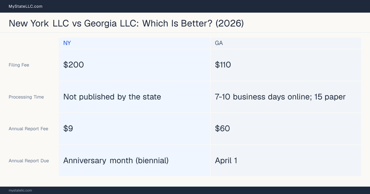 Comparison chart of forming an LLC in New York versus Georgia, contrasting filing fees, annual report cost and ongoing obligations across 8 factors. On balance this guide favours New York.