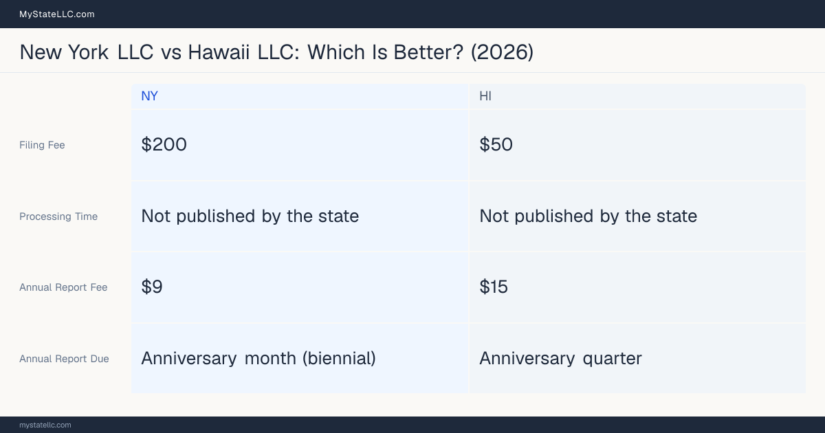 Comparison chart of forming an LLC in New York versus Hawaii, contrasting filing fees, annual report cost and ongoing obligations across 8 factors. On balance this guide favours New York.