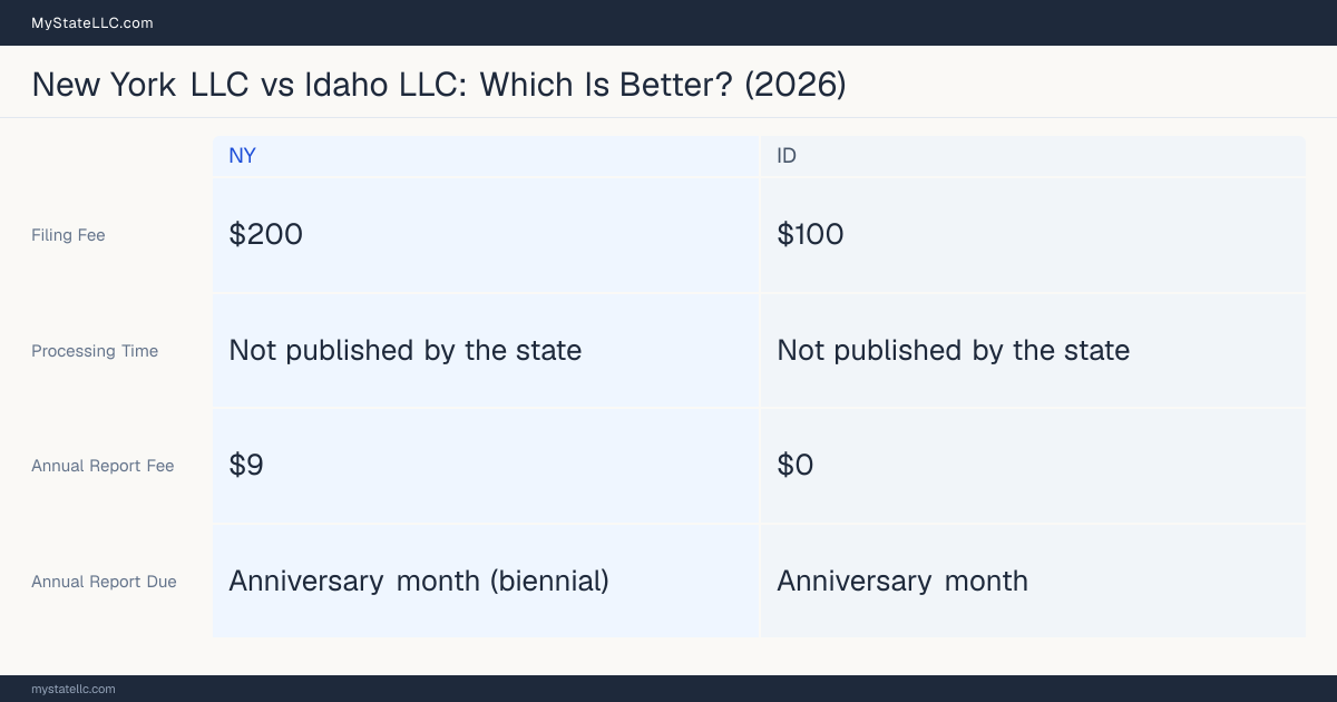 Comparison chart of forming an LLC in New York versus Idaho, contrasting filing fees, annual report cost and ongoing obligations across 8 factors. On balance this guide favours New York.