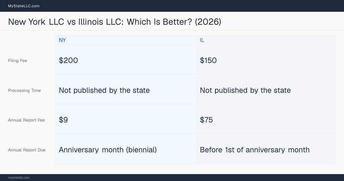 Comparison chart of forming an LLC in New York versus Illinois, contrasting filing fees, annual report cost and ongoing obligations across 8 factors. On balance this guide favours New York.