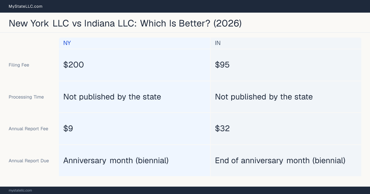 Comparison chart of forming an LLC in New York versus Indiana, contrasting filing fees, annual report cost and ongoing obligations across 8 factors. On balance this guide favours New York.