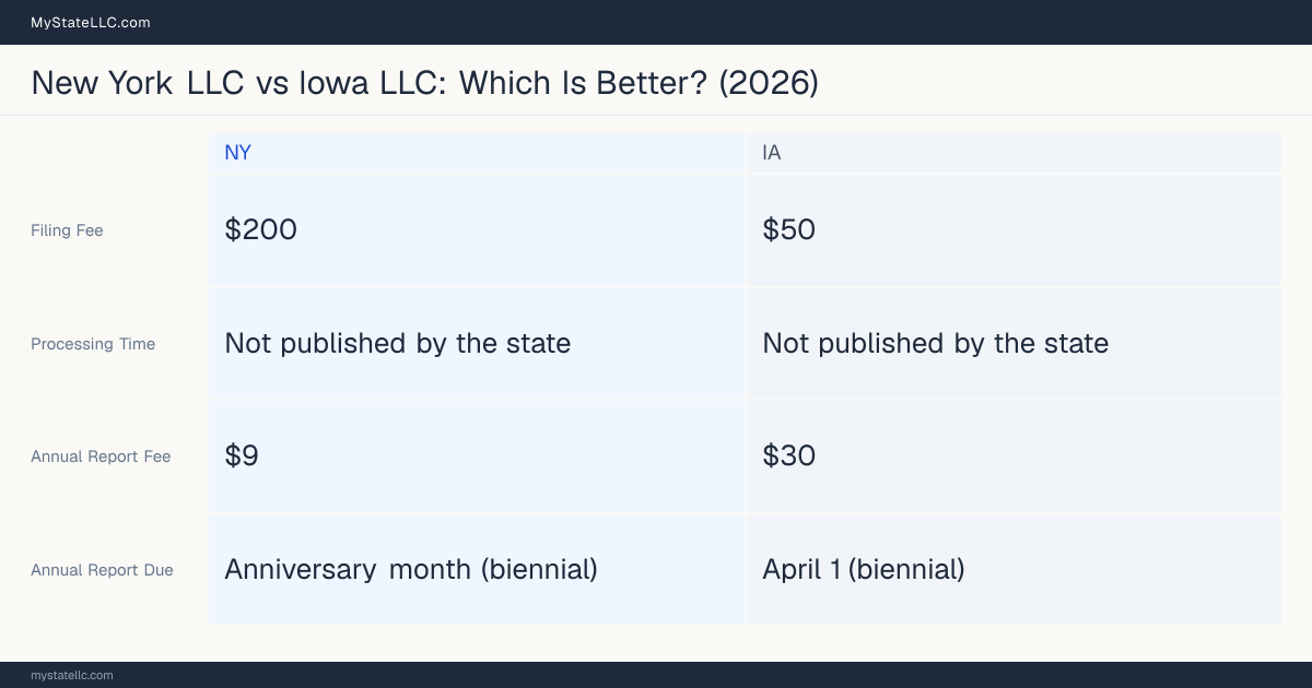 Comparison chart of forming an LLC in New York versus Iowa, contrasting filing fees, annual report cost and ongoing obligations across 8 factors. On balance this guide favours New York.