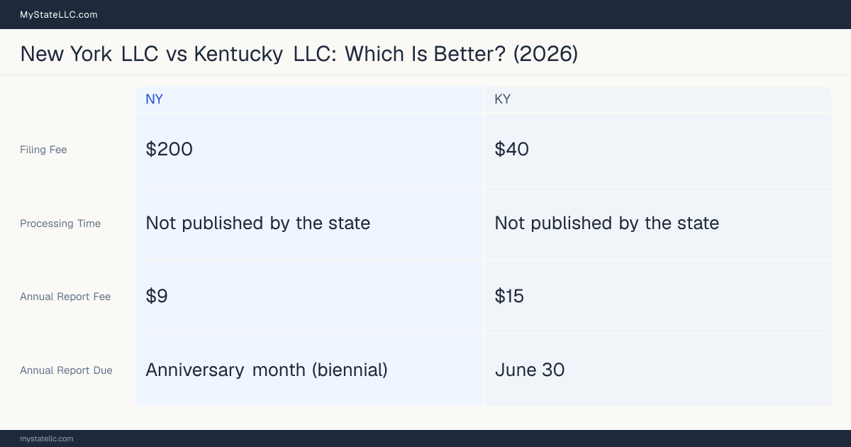 Comparison chart of forming an LLC in New York versus Kentucky, contrasting filing fees, annual report cost and ongoing obligations across 8 factors. On balance this guide favours New York.