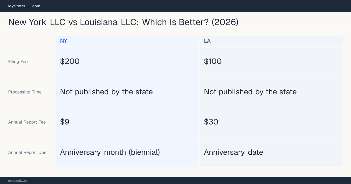 Comparison chart of forming an LLC in New York versus Louisiana, contrasting filing fees, annual report cost and ongoing obligations across 8 factors. On balance this guide favours New York.
