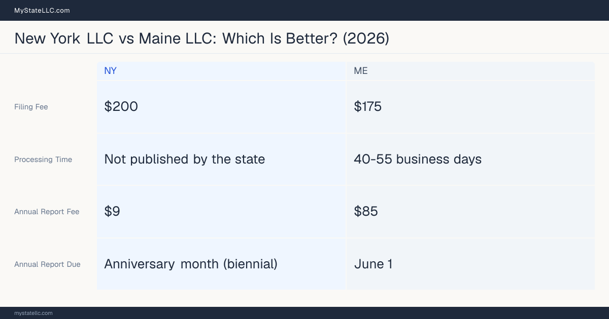 Comparison chart of forming an LLC in New York versus Maine, contrasting filing fees, annual report cost and ongoing obligations across 8 factors. On balance this guide favours New York.