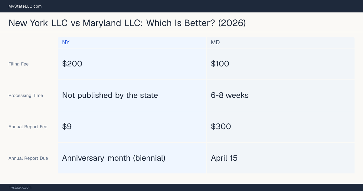 Comparison chart of forming an LLC in New York versus Maryland, contrasting filing fees, annual report cost and ongoing obligations across 8 factors. On balance this guide favours New York.