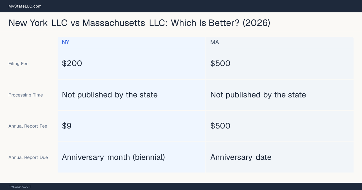 Comparison chart of forming an LLC in New York versus Massachusetts, contrasting filing fees, annual report cost and ongoing obligations across 8 factors. On balance this guide favours New York.