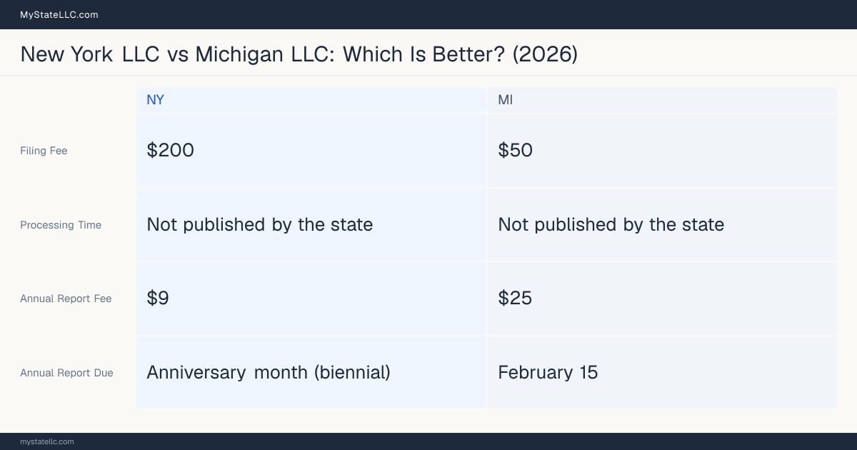Comparison chart of forming an LLC in New York versus Michigan, contrasting filing fees, annual report cost and ongoing obligations across 8 factors. On balance this guide favours New York.