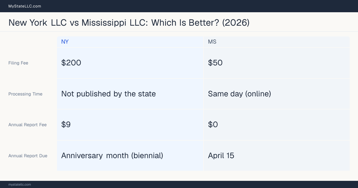 Comparison chart of forming an LLC in New York versus Mississippi, contrasting filing fees, annual report cost and ongoing obligations across 8 factors. On balance this guide favours New York.