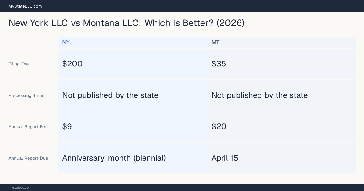 Comparison chart of forming an LLC in New York versus Montana, contrasting filing fees, annual report cost and ongoing obligations across 8 factors. On balance this guide favours New York.