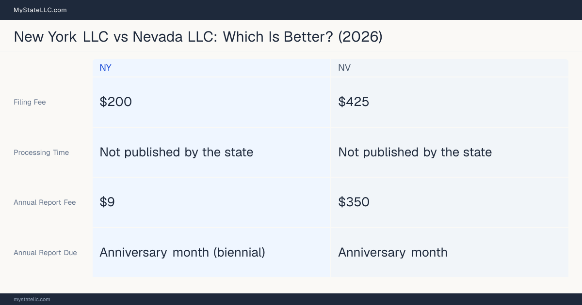 Comparison chart of forming an LLC in New York versus Nevada, contrasting filing fees, annual report cost and ongoing obligations across 8 factors. On balance this guide favours New York.