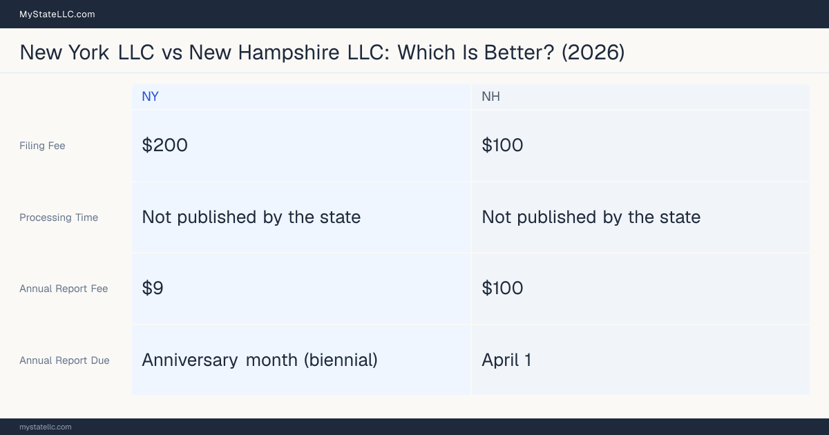 Comparison chart of forming an LLC in New York versus New Hampshire, contrasting filing fees, annual report cost and ongoing obligations across 8 factors. On balance this guide favours New York.
