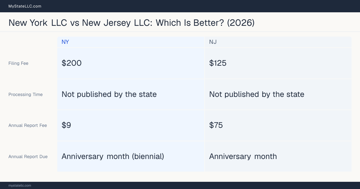 Comparison chart of forming an LLC in New York versus New Jersey, contrasting filing fees, annual report cost and ongoing obligations across 8 factors. On balance this guide favours New York.