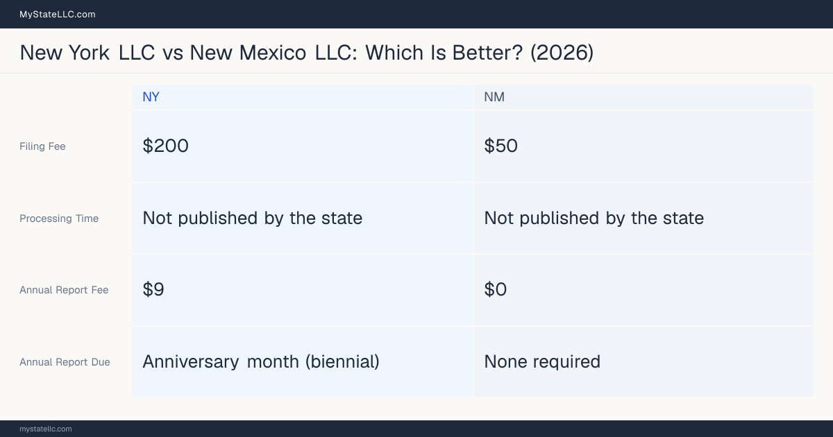 Comparison chart of forming an LLC in New York versus New Mexico, contrasting filing fees, annual report cost and ongoing obligations across 8 factors. On balance this guide favours New York.