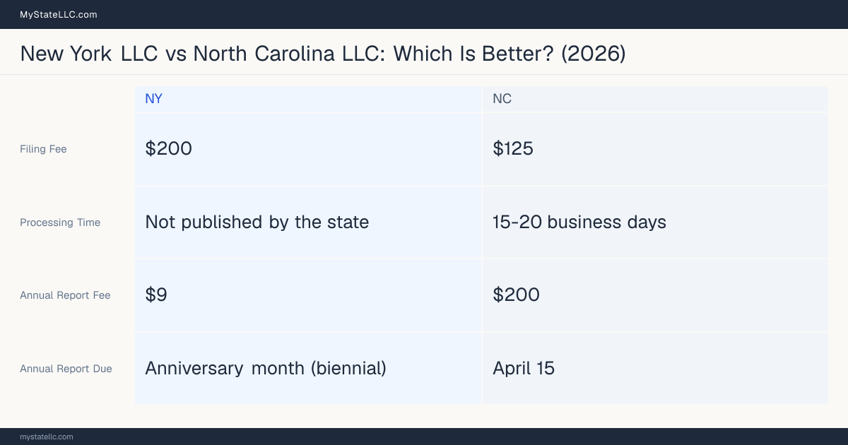 Comparison chart of forming an LLC in New York versus North Carolina, contrasting filing fees, annual report cost and ongoing obligations across 8 factors. On balance this guide favours New York.