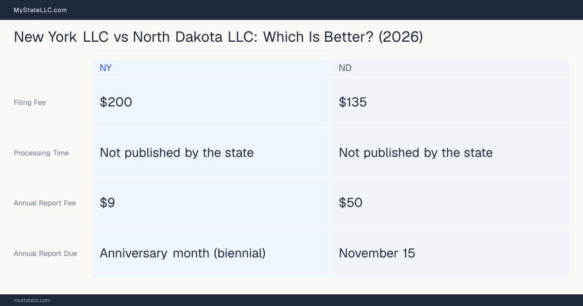 Comparison chart of forming an LLC in New York versus North Dakota, contrasting filing fees, annual report cost and ongoing obligations across 8 factors. On balance this guide favours New York.