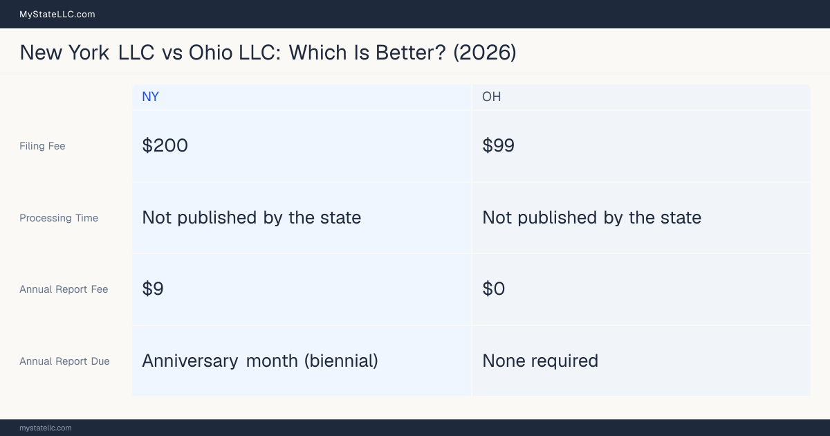 Comparison chart of forming an LLC in New York versus Ohio, contrasting filing fees, annual report cost and ongoing obligations across 8 factors. On balance this guide favours New York.