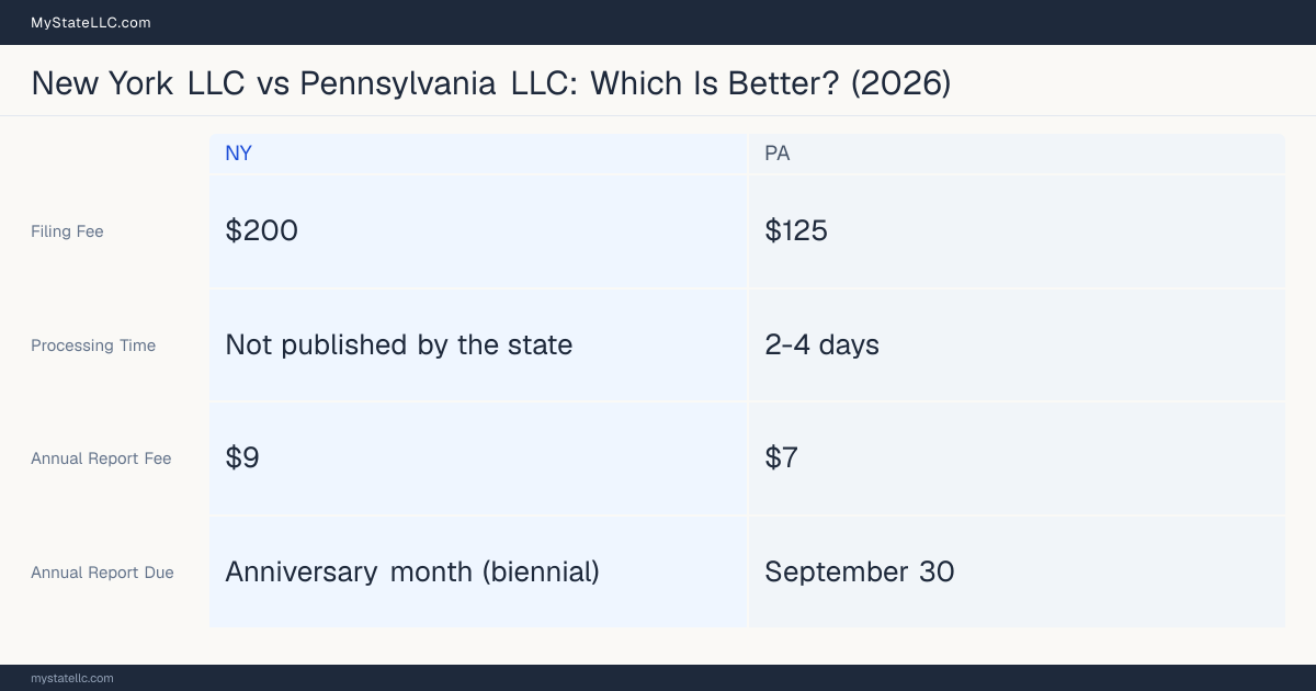 Comparison chart of forming an LLC in New York versus Pennsylvania, contrasting filing fees, annual report cost and ongoing obligations across 8 factors. On balance this guide favours New York.