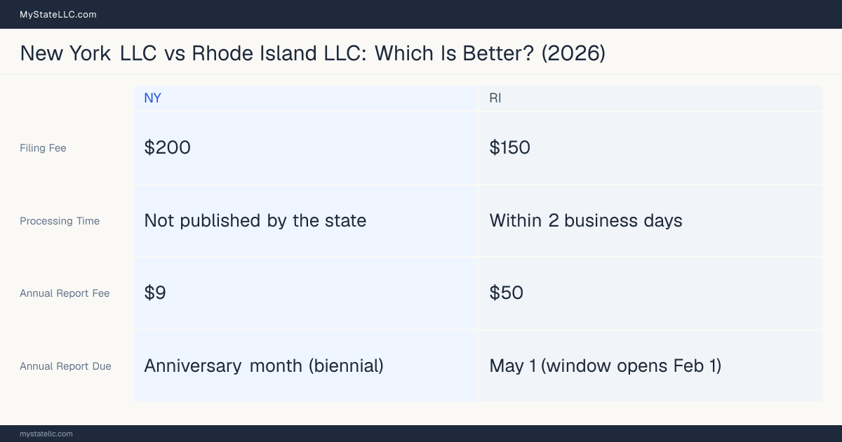 Comparison chart of forming an LLC in New York versus Rhode Island, contrasting filing fees, annual report cost and ongoing obligations across 8 factors. On balance this guide favours New York.
