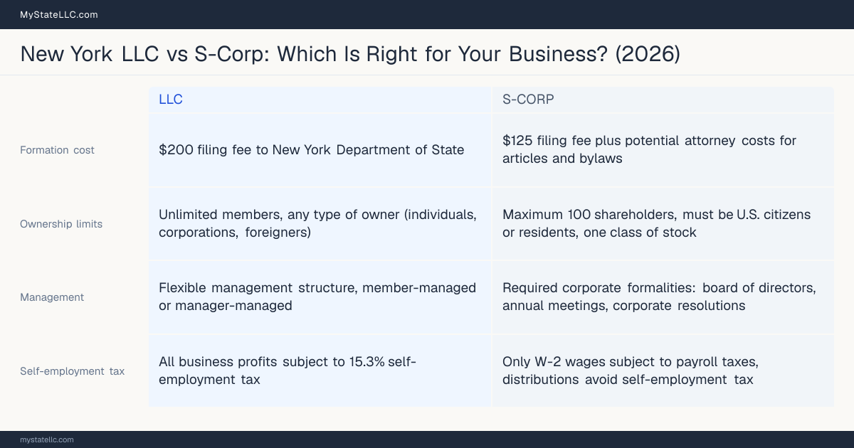 Comparison chart for New York LLC versus S-Corp, contrasting liability, taxation and ongoing filing burden across 8 factors.