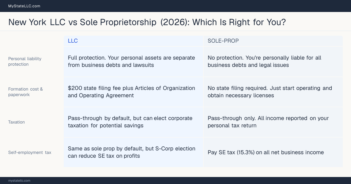Comparison chart for New York LLC versus Sole Proprietorship, contrasting liability, taxation and ongoing filing burden across 8 factors.