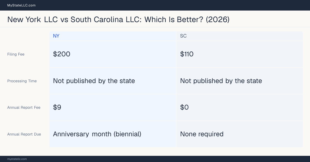 Comparison chart of forming an LLC in New York versus South Carolina, contrasting filing fees, annual report cost and ongoing obligations across 8 factors. On balance this guide favours New York.