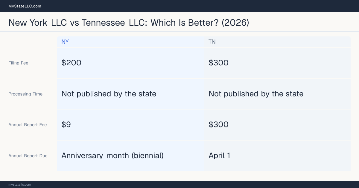Comparison chart of forming an LLC in New York versus Tennessee, contrasting filing fees, annual report cost and ongoing obligations across 8 factors. On balance this guide favours New York.