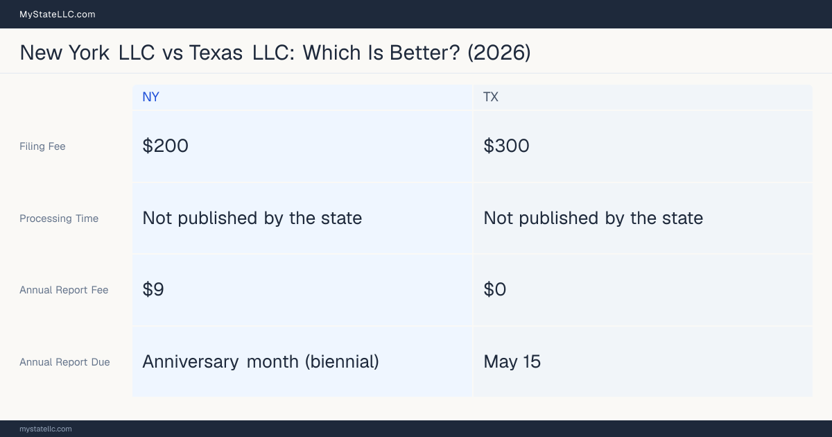Comparison chart of forming an LLC in New York versus Texas, contrasting filing fees, annual report cost and ongoing obligations across 8 factors.
