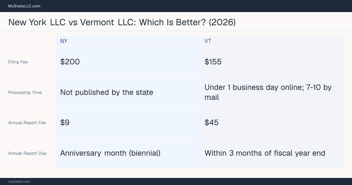 Comparison chart of forming an LLC in New York versus Vermont, contrasting filing fees, annual report cost and ongoing obligations across 8 factors. On balance this guide favours New York.