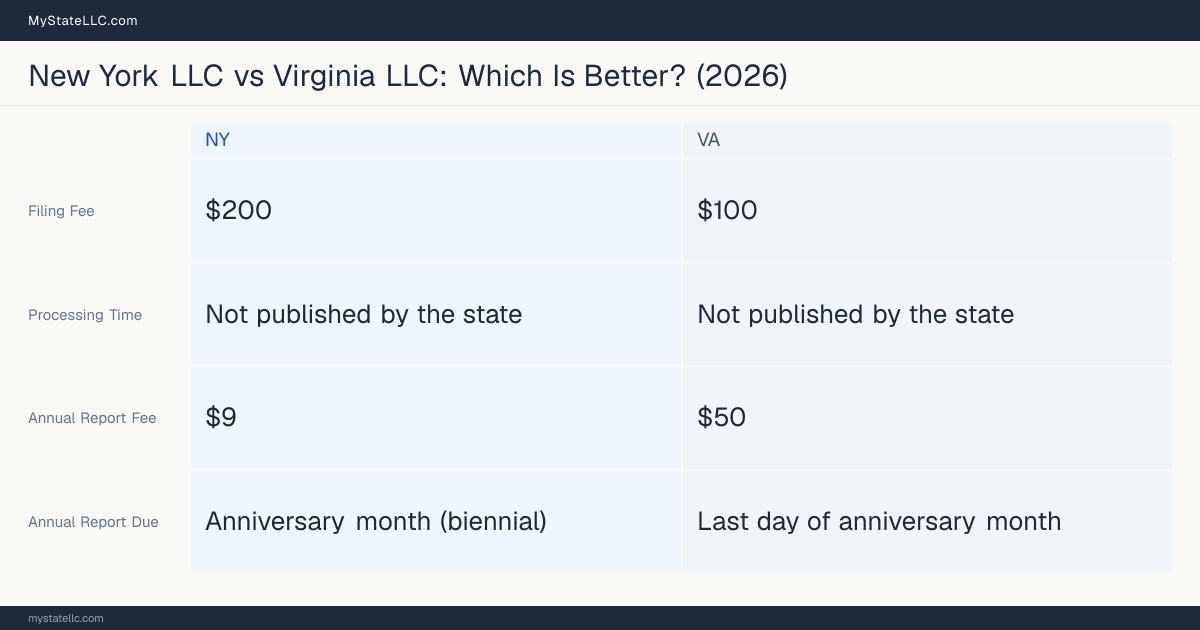 Comparison chart of forming an LLC in New York versus Virginia, contrasting filing fees, annual report cost and ongoing obligations across 8 factors. On balance this guide favours New York.