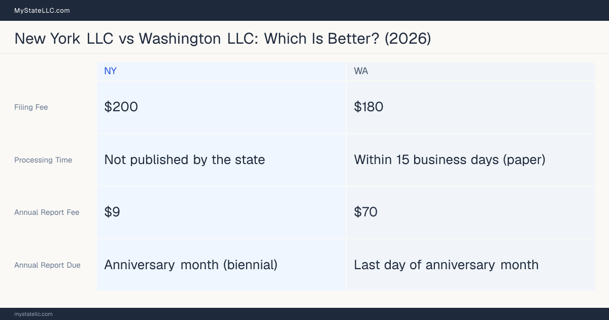 Comparison chart of forming an LLC in New York versus Washington, contrasting filing fees, annual report cost and ongoing obligations across 8 factors. On balance this guide favours New York.