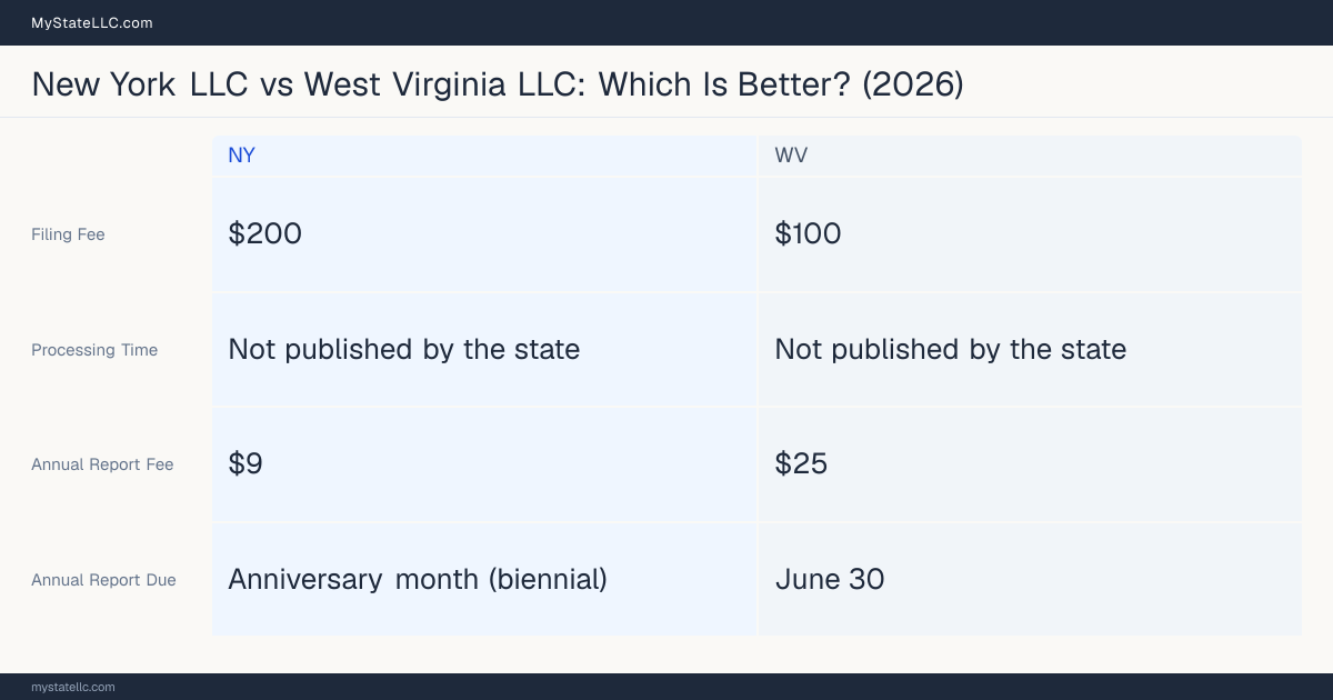 Comparison chart of forming an LLC in New York versus West Virginia, contrasting filing fees, annual report cost and ongoing obligations across 8 factors. On balance this guide favours New York.