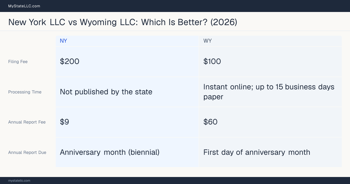 Comparison chart of forming an LLC in New York versus Wyoming, contrasting filing fees, annual report cost and ongoing obligations across 8 factors.