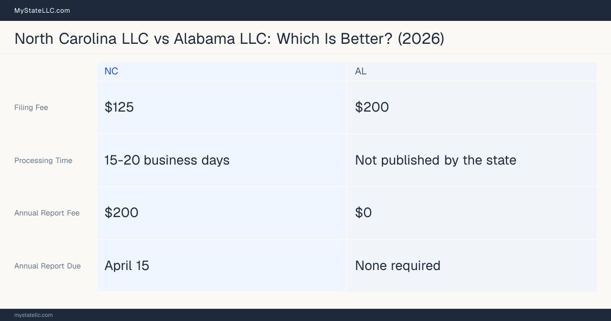 Comparison chart of forming an LLC in North Carolina versus Alabama, contrasting filing fees, annual report cost and ongoing obligations across 8 factors. On balance this guide favours North Carolina.