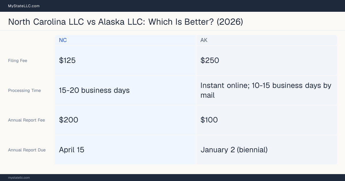 Comparison chart of forming an LLC in North Carolina versus Alaska, contrasting filing fees, annual report cost and ongoing obligations across 8 factors. On balance this guide favours North Carolina.