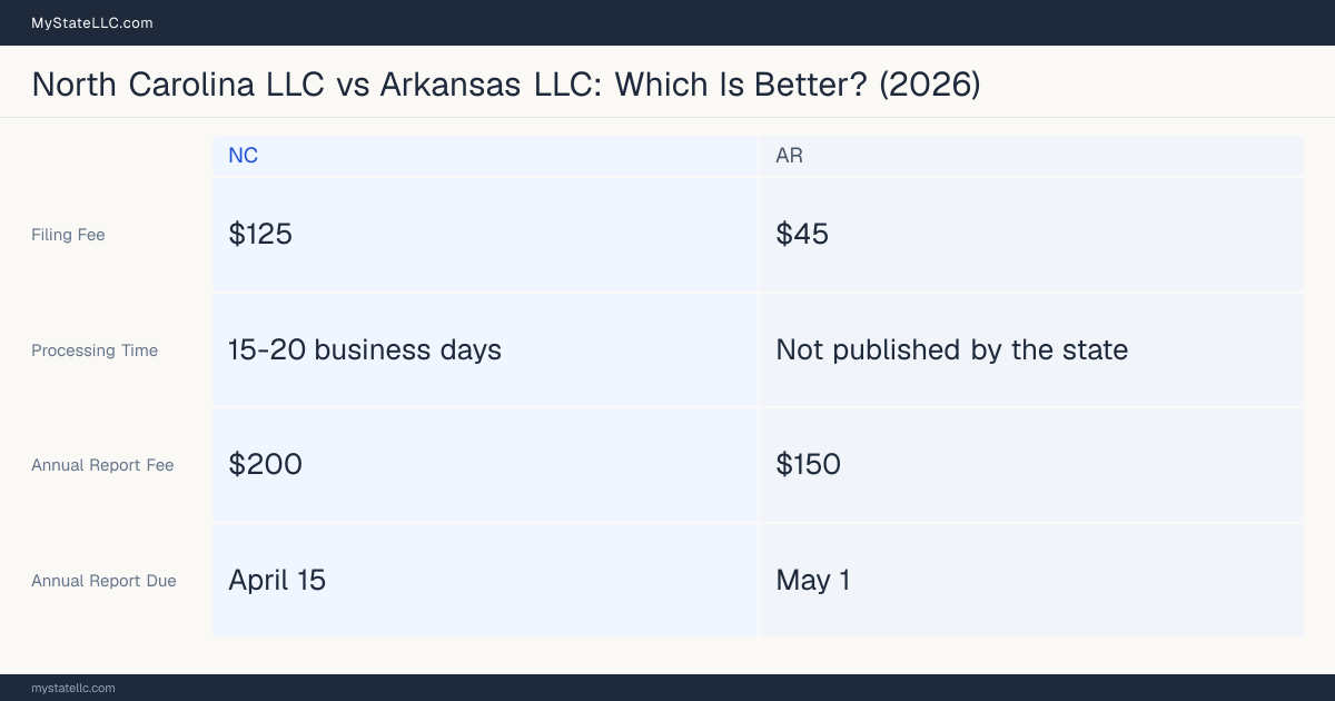 Comparison chart of forming an LLC in North Carolina versus Arkansas, contrasting filing fees, annual report cost and ongoing obligations across 8 factors. On balance this guide favours North Carolina.