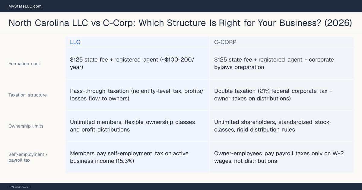 Comparison chart for North Carolina LLC versus C-Corp, contrasting liability, taxation and ongoing filing burden across 8 factors.